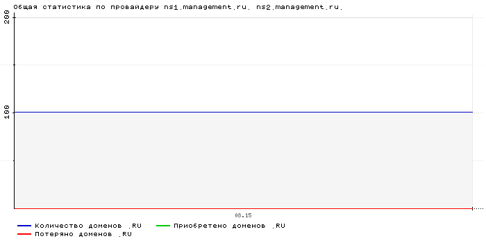 ���������� �� ���������� ns1.management.ru. ns2.management.ru.